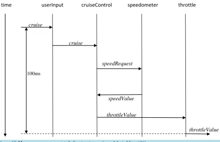 Figure 13. Message sequence annotated of system transactions. Adapted from [28].                                                           