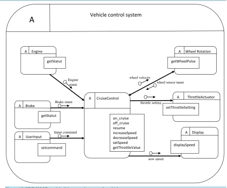 Figure 15. HRT-HOOD model of the control system of a vehicle.                                                          