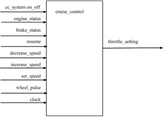 Figure 1. Inputs/outputs of the cruise control system.                                                          