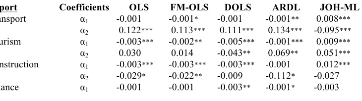 Table 3. Cointegration coefficient estimates   