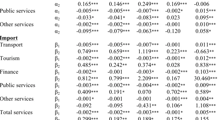 Table 3 reports coefficient estimates for chosen cointegration tests which represent 