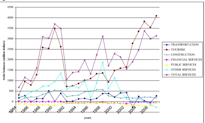 Figure 3. Trade in services 
