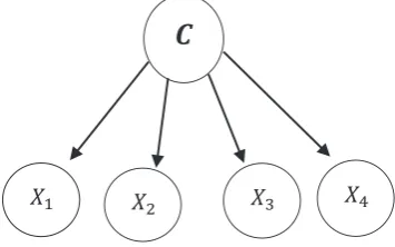 Fig 3. A typical Naïve Bayes network diagram 