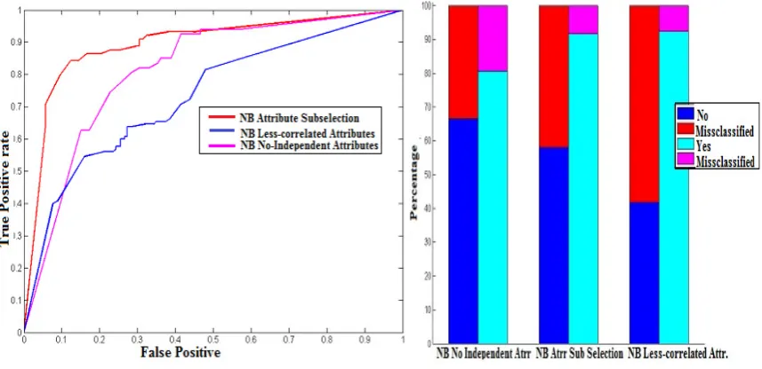 Fig. 8. A ROC Plot For all Classifiers 
