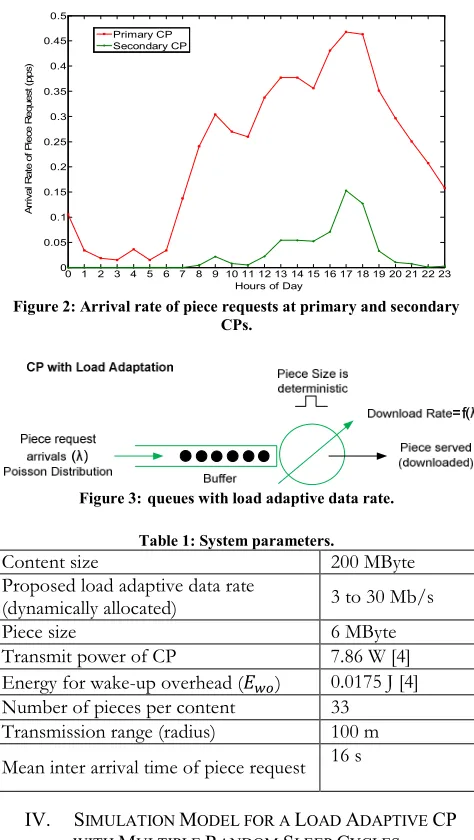 Figure 3: queues with load adaptive data rate.