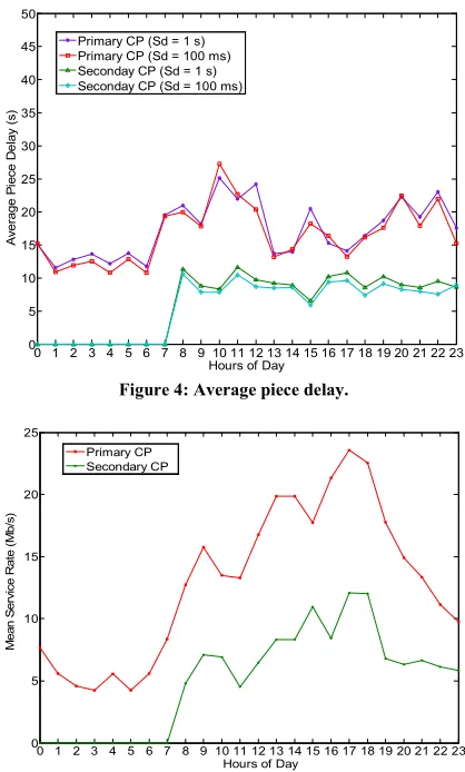 Figure 4: Average piece delay.