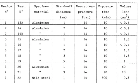 Table 2. Erosion resistance of some common materials 