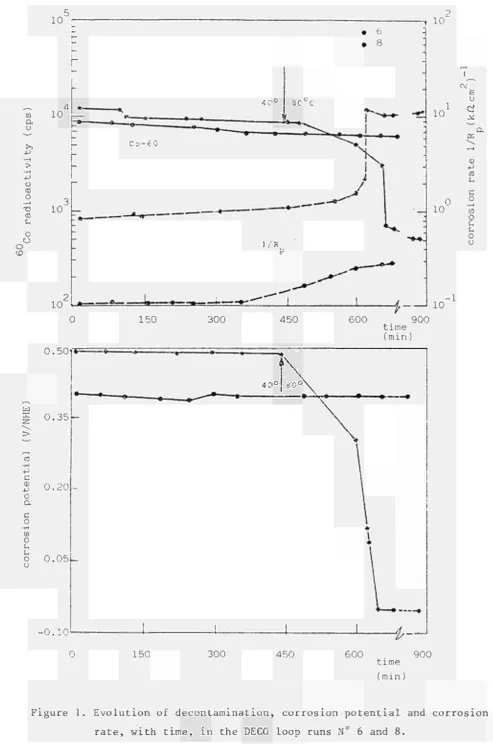 Figure 1. Evolution of decontamination, corrosion potential and corrosion 