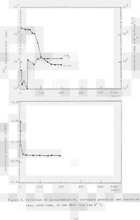 Figure 2. Evolution of decontamination, corrosion potential and corrosion 
