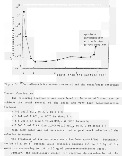 Figure 3. Co radioactivity across the metal and the metal/oxide interface 