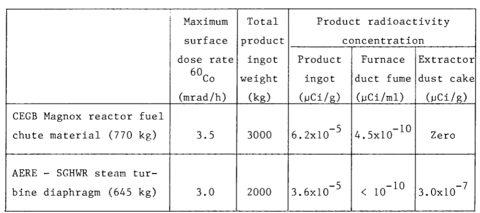 Table 7. Radioactivity data for pilot plant melts 