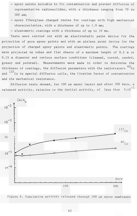 Figure 6. Cumulative activity released through 100 um epoxy membranes 