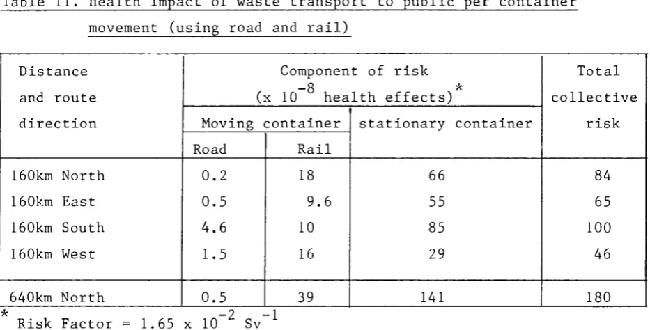 Table 11. Health impact of waste transport to public per container 