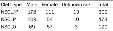 Table 1. Cleft type and gender of samples from Western Han Chinese population