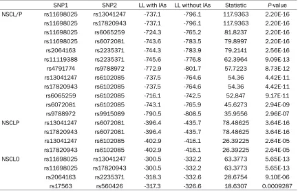 Table 2. Gene-gene interaction based on conditional logistic regression models using cases and 15 pseudo controls in NSCL/P trios from Western Han Chinese