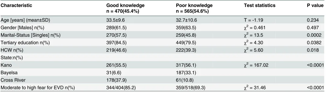 Table 2. Knowledge, Attitude and Practice Percentage Scores by Study Sites.