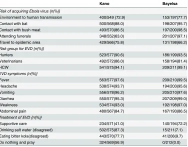 Table 4. Some KAP responses from the 3 sites.