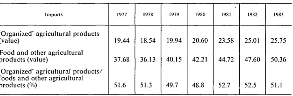 Table compiled Communities-by the Directorate-General for Agriculture of the Commission of the European  from 1977 to 1980: EUR 9; from 1981 to 1983: EUR 10
