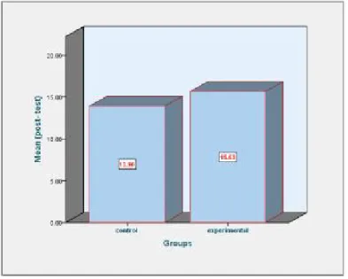 Table 2. Independent Samples Test for the Control and Experimental Groups’ Post-Test Speaking Scores  Levene's 