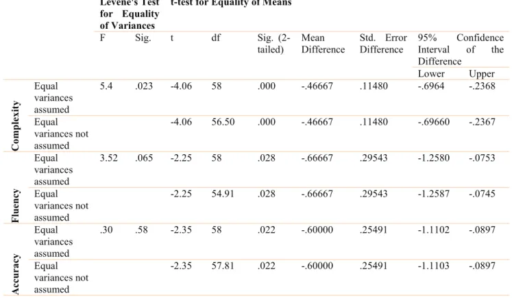 Table 4. Independent Samples Test for the Control and Experimental Groups’ Post-Test Speaking Scores in three areas  (accuracy , fluency and complexity ) 