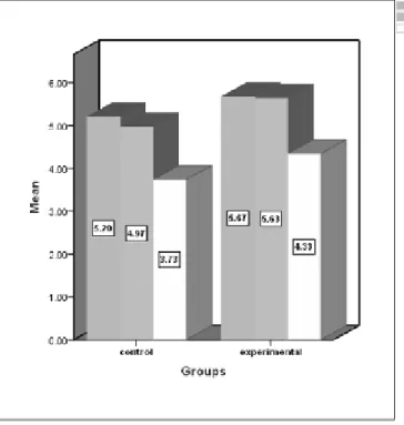Figure 2. The Comparison between the Two Groups on  Speaking  Post- Test at the End of the Study 