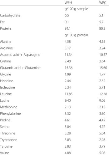 Table 1 The composition of WPH and WPC