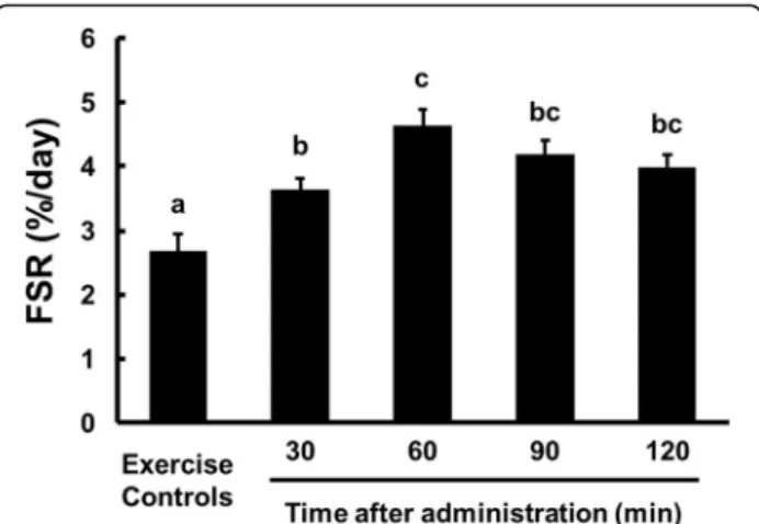 Table 2. The plasma EAA and leucine levels in the WPC