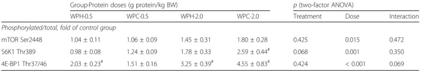 Table 3 Western blotting analyses of synthesis-associated signaling proteins in rats, measured 60 min after administration 1