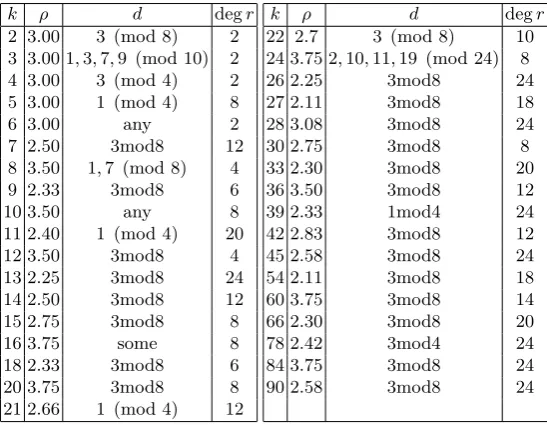 Table 1. Best ρ-values of complete families with variable discriminant ((r(x), π(x)) such that deg r(x) < 25,which are given in the appendix.