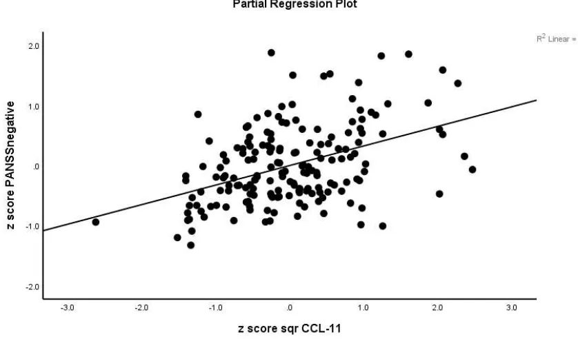 Figure 2. Partial regression plot of the negative subscale on the Positive and Negative Syndrome 