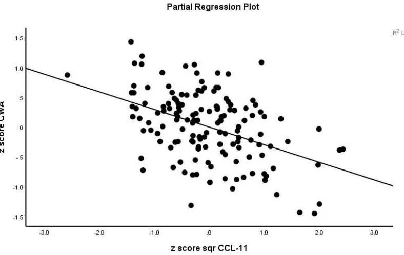 Figure 3. Partial regression plot of the Controlled Word Association (CWA) test score on CCL-11 