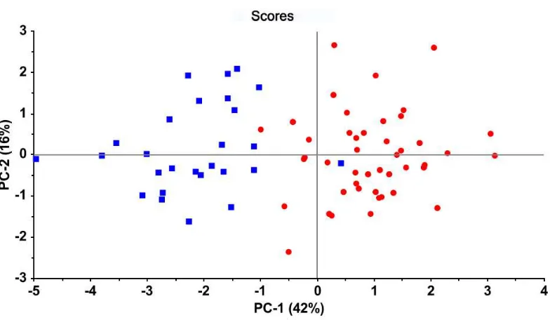 Figure 4. Principal component (PC) score plot obtained by PC analysis performed on the biomarkers 