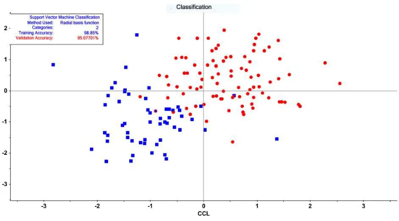 Figure 5. Results of Support Vector machine (SVM). Shown are the classification results (training 