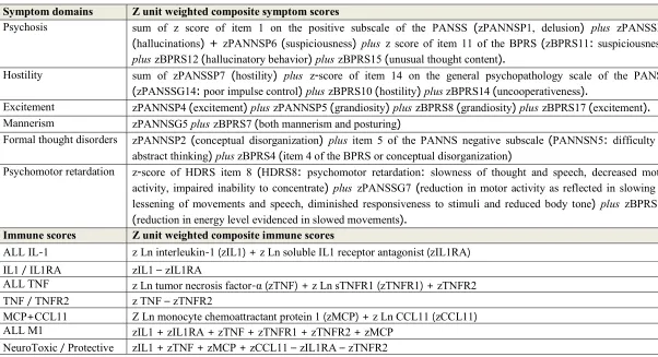 Table 1. Indices of the different symptom domains and biomarker composite scores used in the current study 