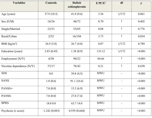 Table 2. Demographic and clinical data in normal controls and deficit schizophrenia patients 