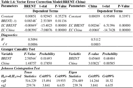 Table 1.6: Vector Error Correction Model(BRENT-China) 
