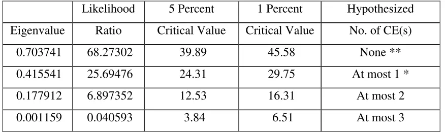 Table-II: ADF test results for stationarity (including both intercept and trend) 