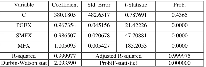 Table IV Johansson Co-integration test results including both intercept and trend 