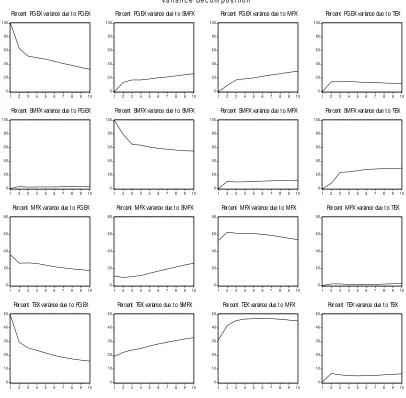 Fig.  1 Variance decomposition 