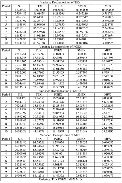 Table VI Values of the variances decomposition  