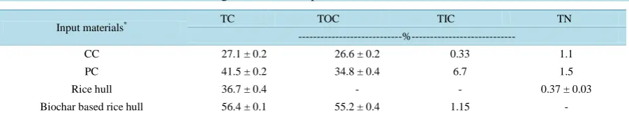 Table 2. Soil carbon fractions and total nitrogen contents of input materials. 