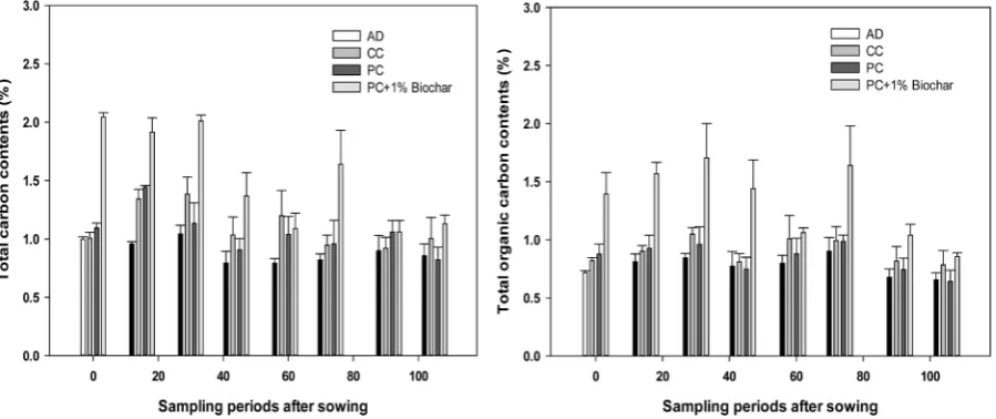 Figure 1. Changes of TC contents with different application rates of biochar in the sandy loam soil applied during corn cul-tivation periods (AD; aerobic digestate, CC; cow compost, PC; pig compost)
