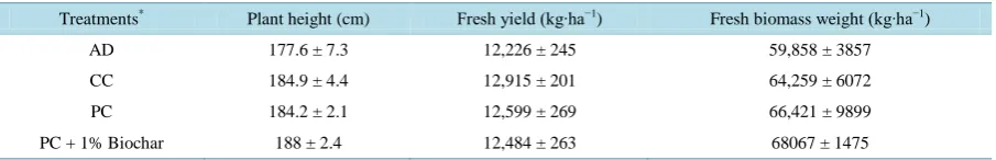 Table 3. Carbon sequestration, CO2-e emission reduction and profit analysis with different composts and cooperated with biochar application in sandy loam soil during corn cultivation periods