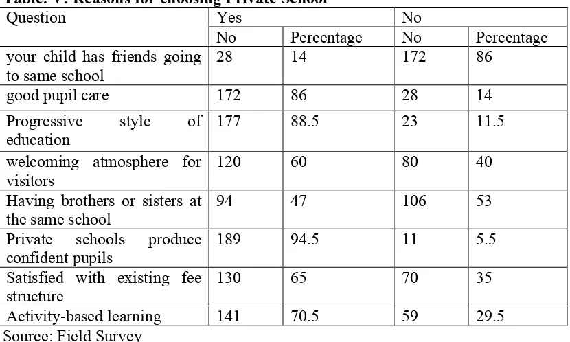 Figure. II: Parents preference of school 