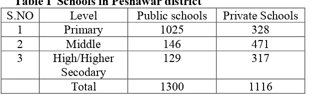 Table I  Schools in Peshawar district 