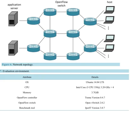 Table 7. Evaluation environment.                                                                             