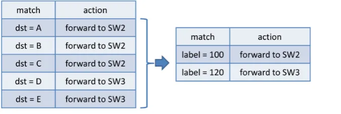 Figure 3 of the OpenFlow specification, the controller has a main module and four submodules that describe the overall actions of the proposed method
