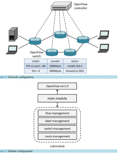 Figure 2. Network configuration.                                                                