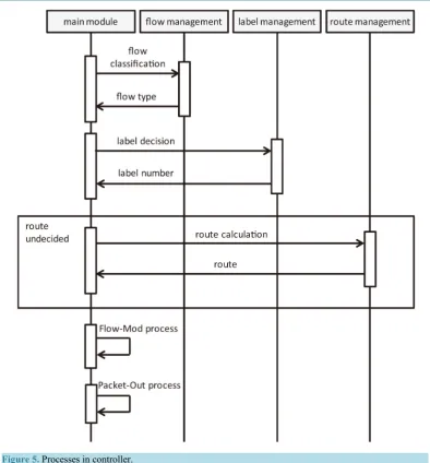 Figure 5. Processes in controller.                                                               