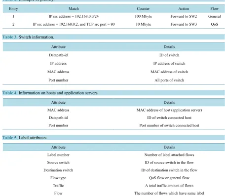 Table 4. Information on hosts and application servers.                                                              